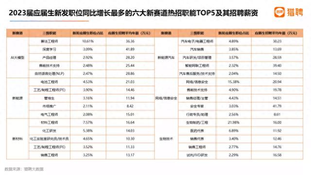 2023届高校毕业生就业大数据发布！这些行业岗位大有前景