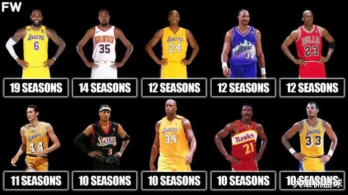 原生家庭|美媒列出职业生涯赛季场均25分以上次数最多的10人,詹姆斯排第一