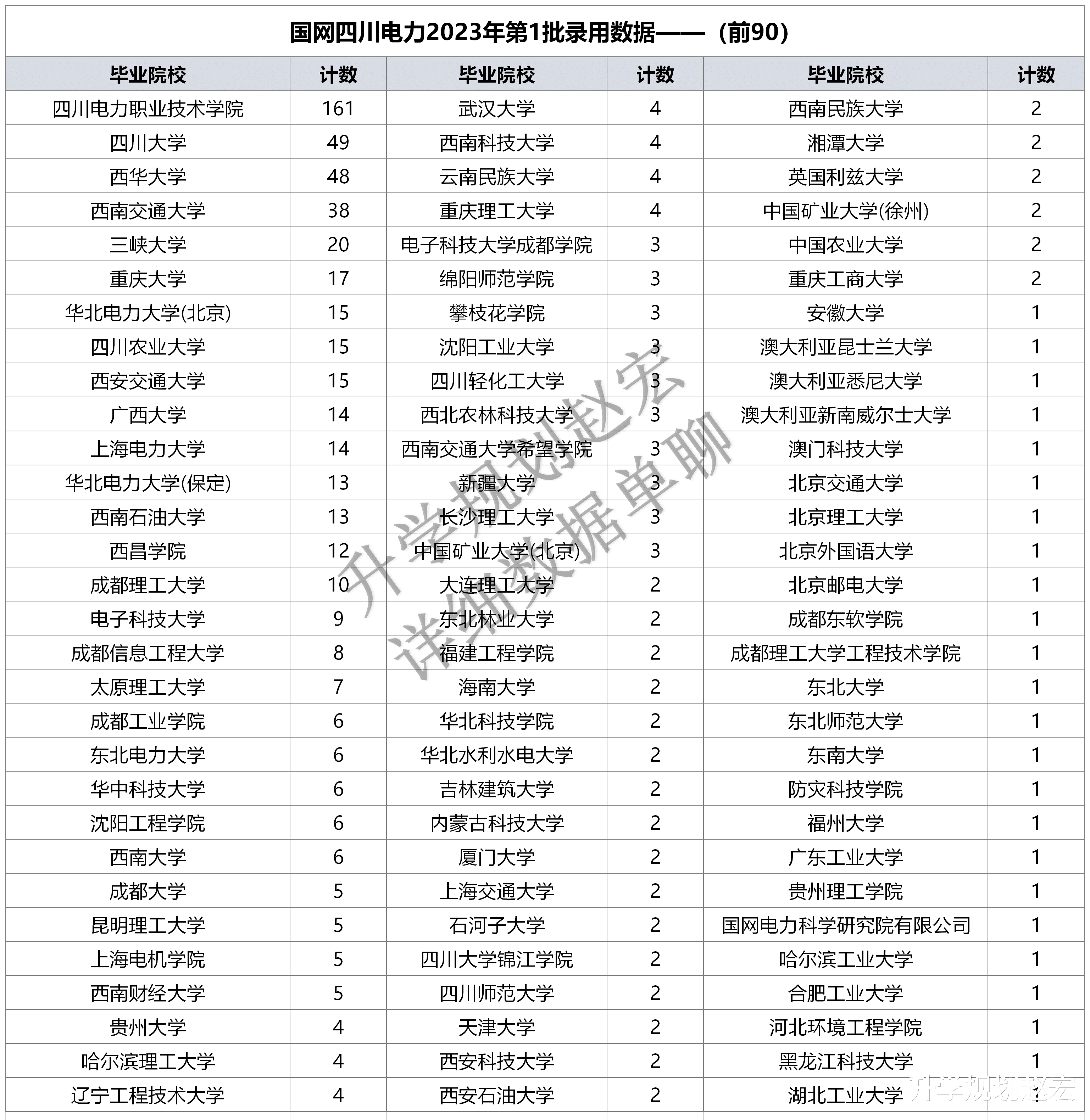 |国网四川电力2023一批录用717人，川大49人，华电28人，第1名是？