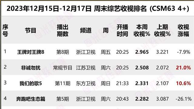 奔跑吧兄弟|上周末综艺收视率排名出炉，《跑男》跌下神坛，又一档黑马综艺诞生！