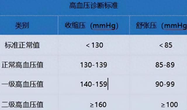 “新血压标准”已公布，不再是120~80mmHg，望大家知晓