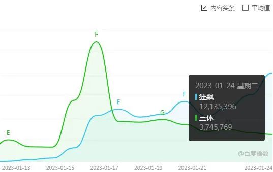 春节档|《狂飙》和《三体》?谁才是春节档电视剧的顶流?