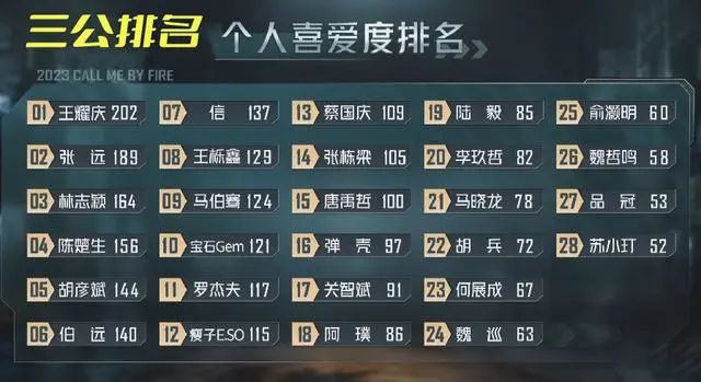 《披哥3》:十分钟戏份,三个哥哥被骂!王栎鑫,你有点「眼力见」吧