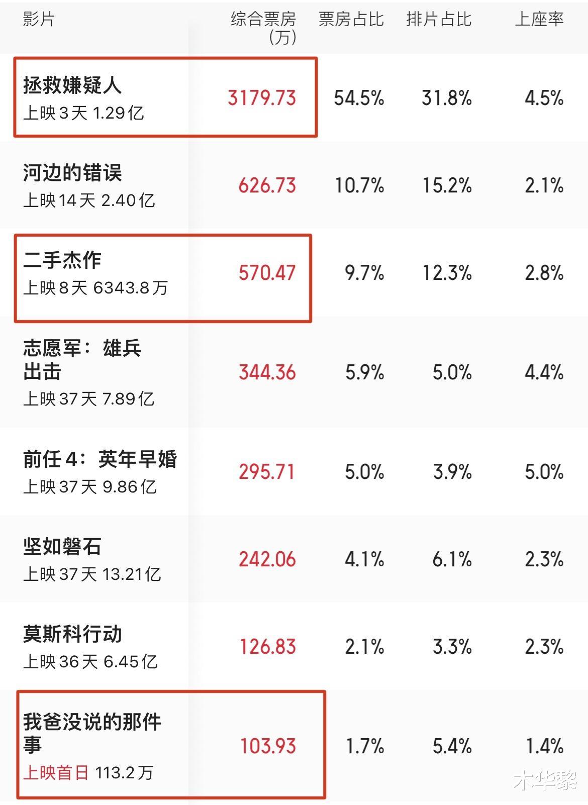 笑掉大牙!首日票房104万,这部耗资1.8亿的新片,被张小斐打懵了