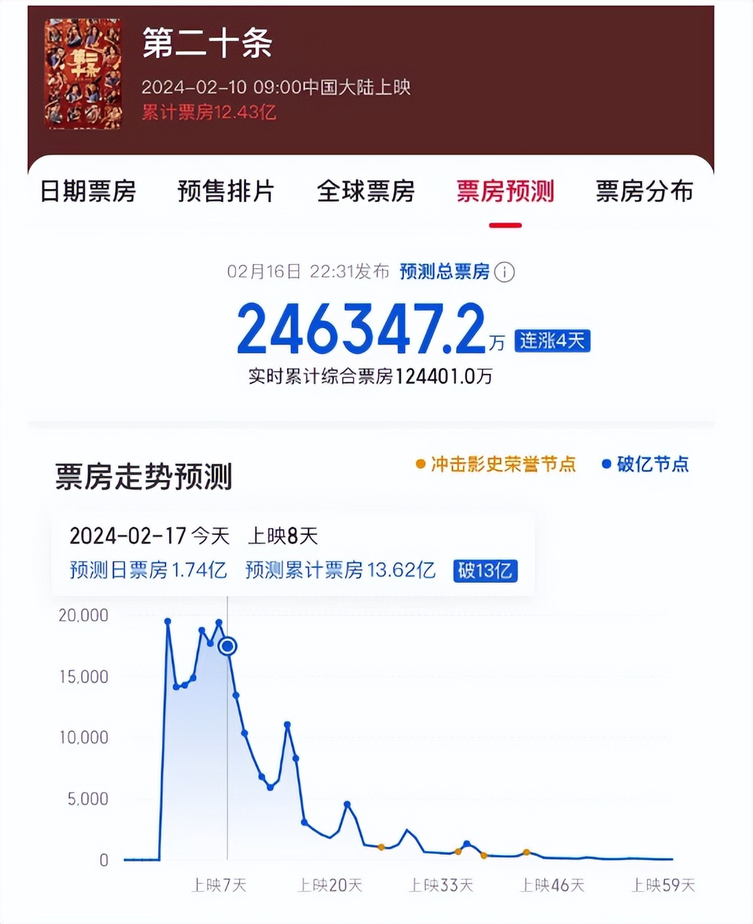 导演票房排名大洗牌,一哥地位不动摇,张艺谋超陈思诚,贾玲完胜吴京