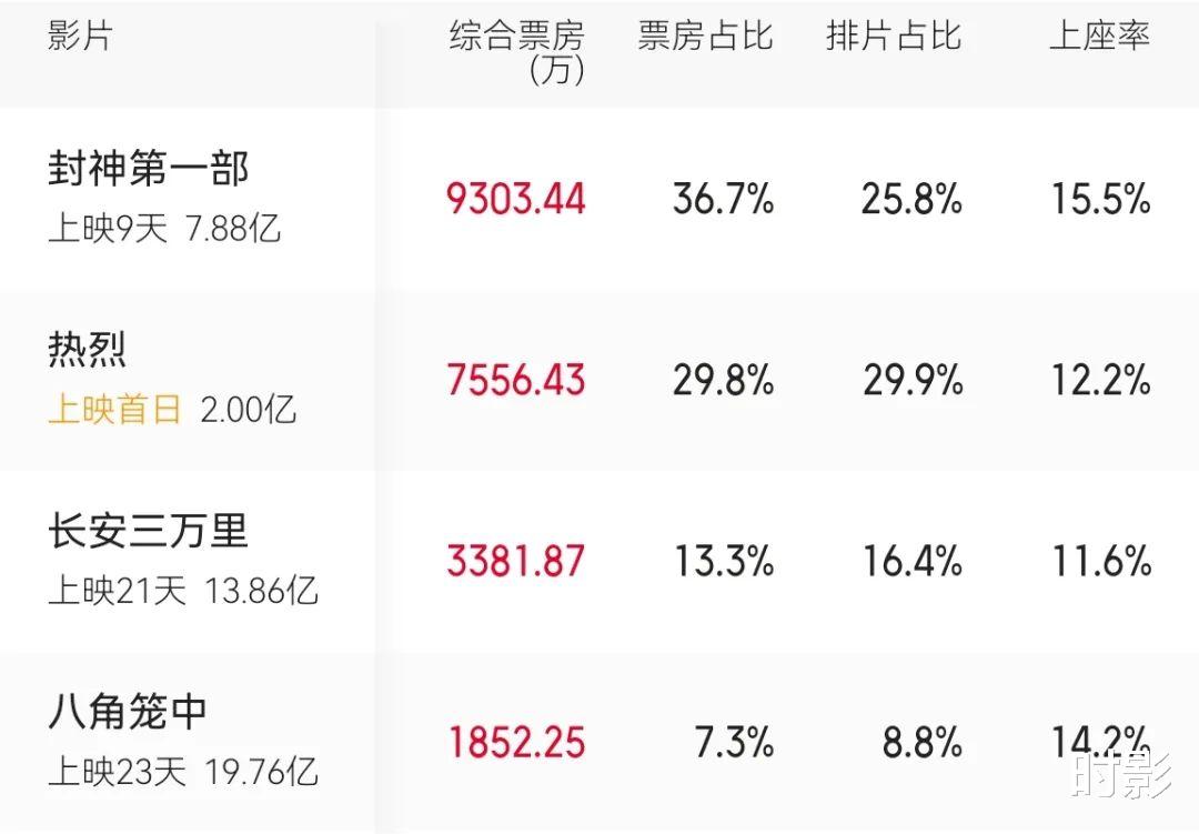 虽然打不过《封神第一部》,《热烈》和王一博依然创造了新纪录