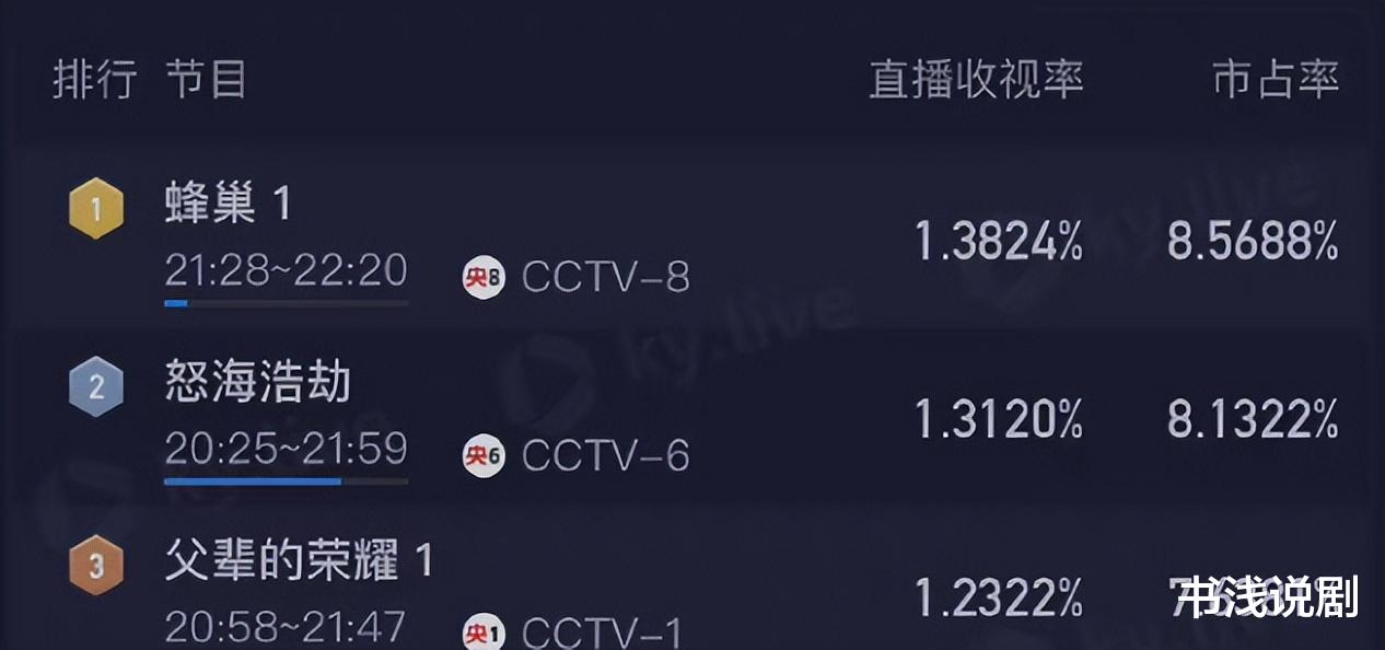 《蜂巢》全国收视第一，宋轶的脸，韩栋的演技，对得起5年的苦等