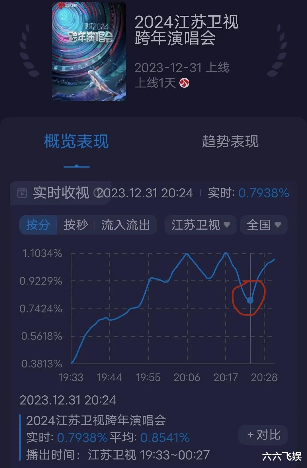 |2024跨年晚会话题上热搜，新旧顶流都翻车了，五月天成打假使者