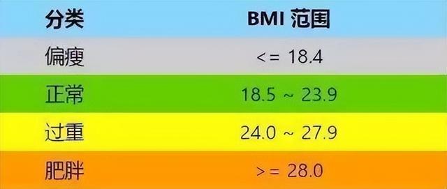 医生|女人45岁后,标准体重为多少?医生:符合标准就行,太瘦也不好