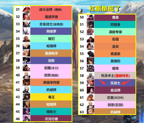 DNF：“王权永恒”没了！神界版本全职业排名，红眼已经沦为垫底