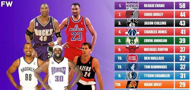 纵有疾风起|单场只拿到1分?美媒列出单场比赛只拿到1分的场次最多的12名球员