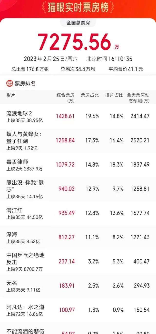 流地浪球2|《流地浪球2》:力压同级别科幻电影,狂揽夺冠科幻片可期