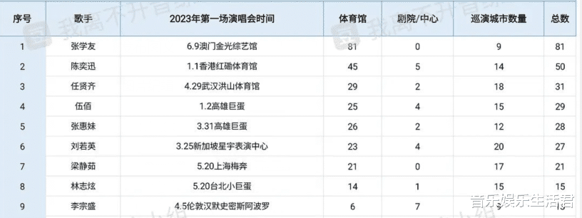 2023年28位歌手演唱会统计:张学友场数最多,刘若英巡演城市最多