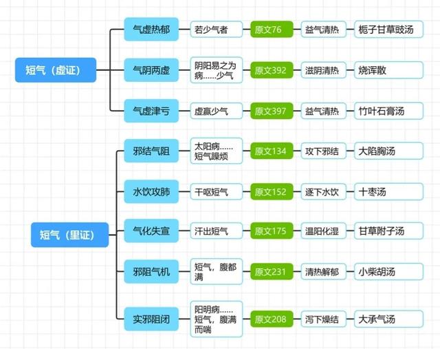 伤寒论病症总结