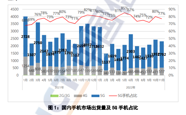双十一|中国手机市场11月手机颓势继续蔓延 苹果领跌双十一也兜不住