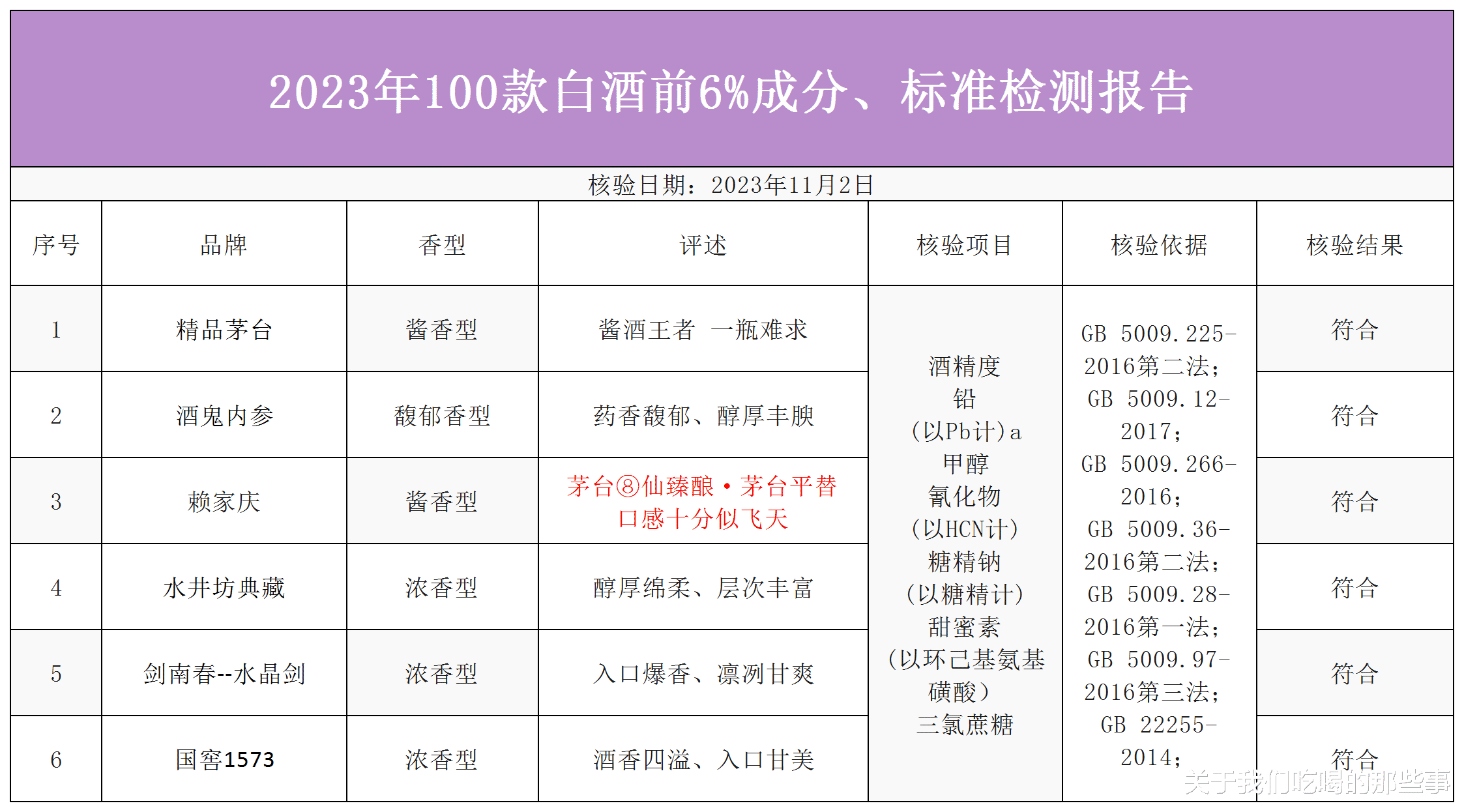 饮品|中国名酒被抽检,百款中仅以下6款为纯粮酿造,可以放心喝,看你爱喝的上榜了没?