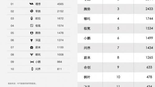 保湿 小鹏的蔚来没有理想，哪吒的智己不是飞凡。阿维塔的腾势不是岚图。