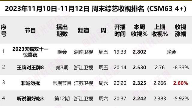 上周末综艺收视率排名出炉，《王牌8》热度不减，芒果台首夺冠军！