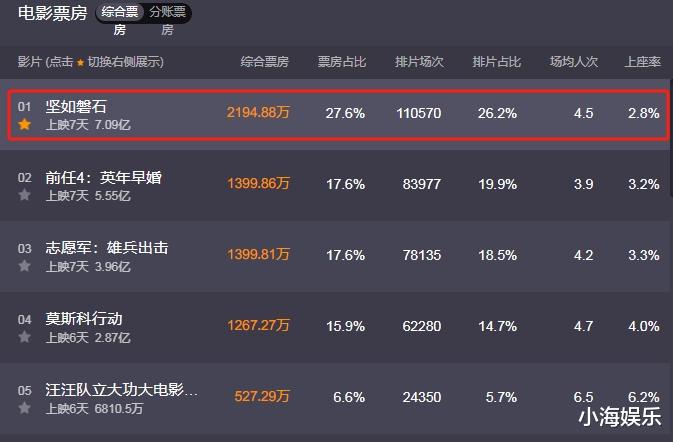 《坚如磐石》票房超七亿,观众却差评一片,金星再次点评国师