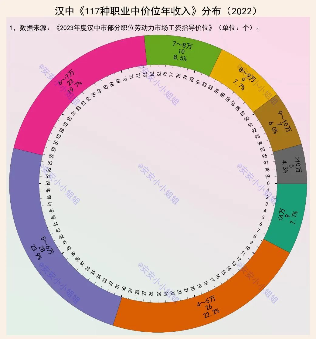 汉中市117个职位工资