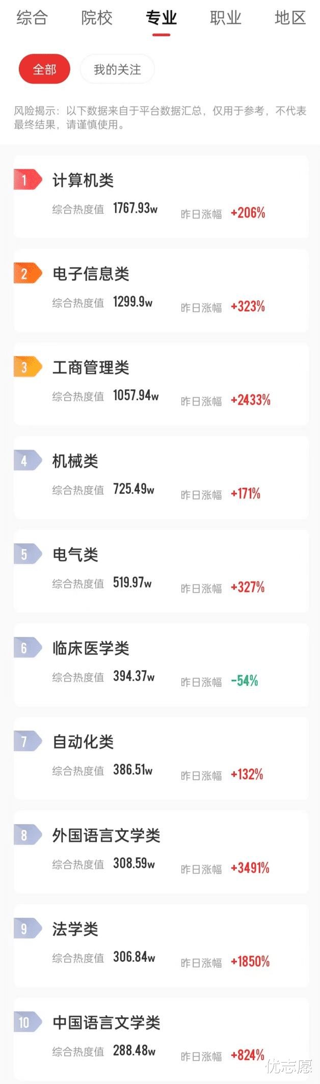 985/211高校热度不敌双非院校!23年四川省考生报考指数榜出炉