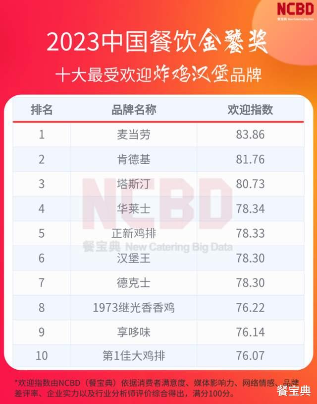 汉堡|2023中国十大最受欢迎炸鸡汉堡品牌：塔斯汀第三、华莱士第四