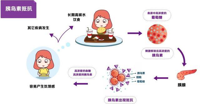 胖着胖着脂肪肝就来了，如何给肝脏“减肥”？