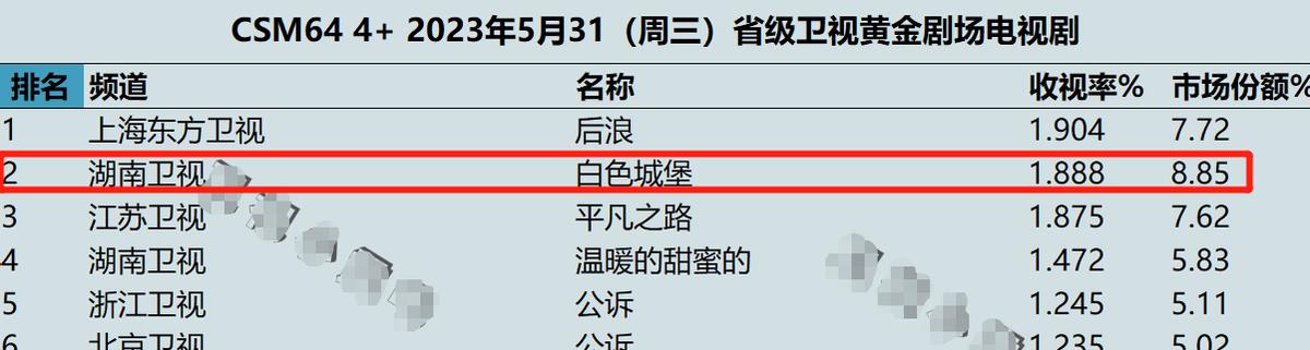 湖南卫视|仅播1天，黑马剧收视破1.8，观众：今年难得挑不出刺的剧