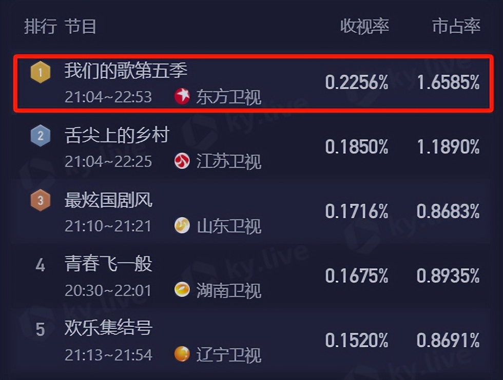 开播仅1天,就拿下收视冠军,不愧是你们盼了一年的王牌综艺