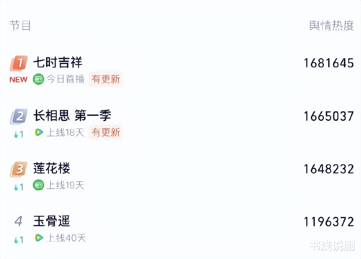 超越《长相思》成全网第一,杨超越新片打分出了,观众一针见血!