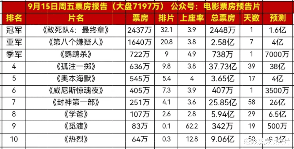 《封神1》票房近26亿，乌尔善扬眉吐气，找吴京带来一部生猛大片