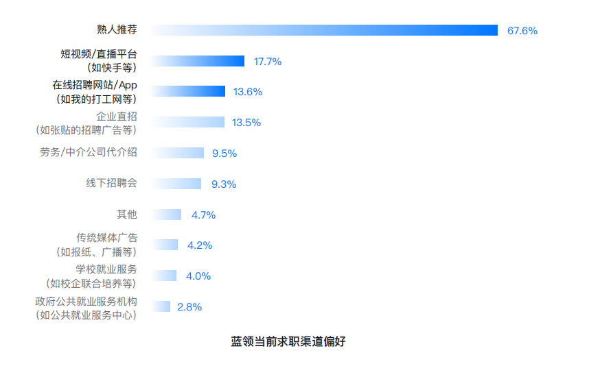|2022年蓝领劳动就业数据分析