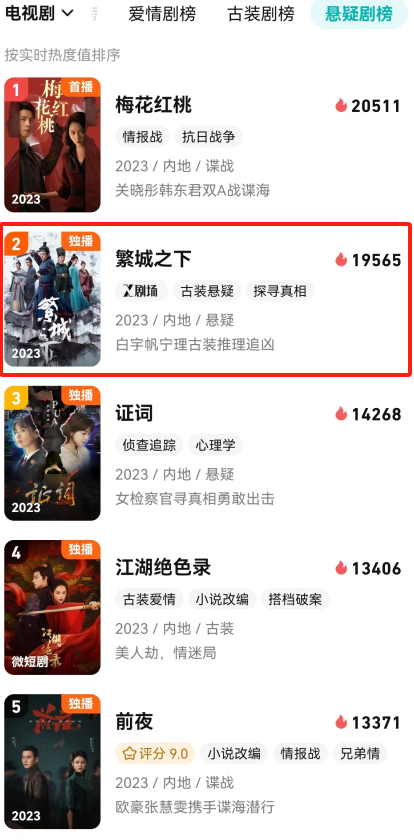 才播4集,评分高达8.2,观众:终于有部值得熬夜追的悬疑探案剧