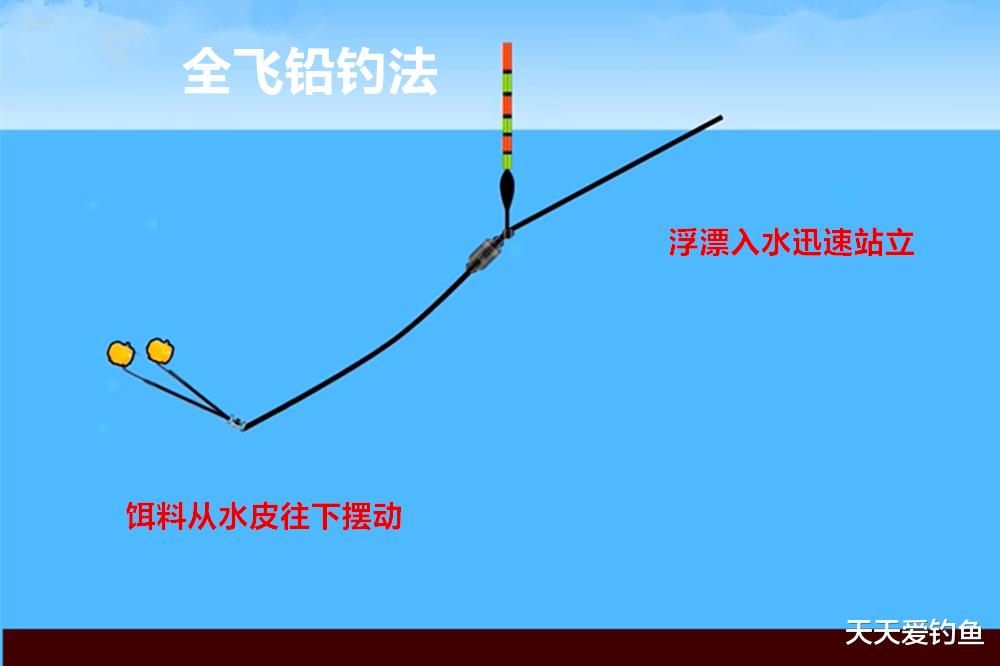盛夏野钓，钓底不如钓浮，只需用好这种钓法，渔获倍增
