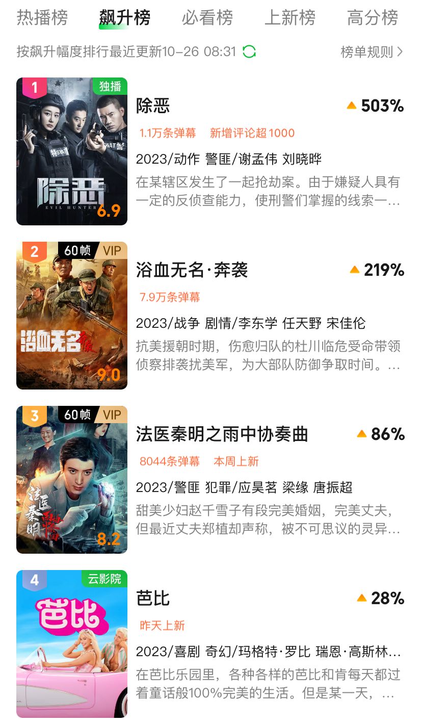 本以为是烂片,上线就夺飙升榜冠军,嘎子谢孟伟把警匪片拍成了爆款