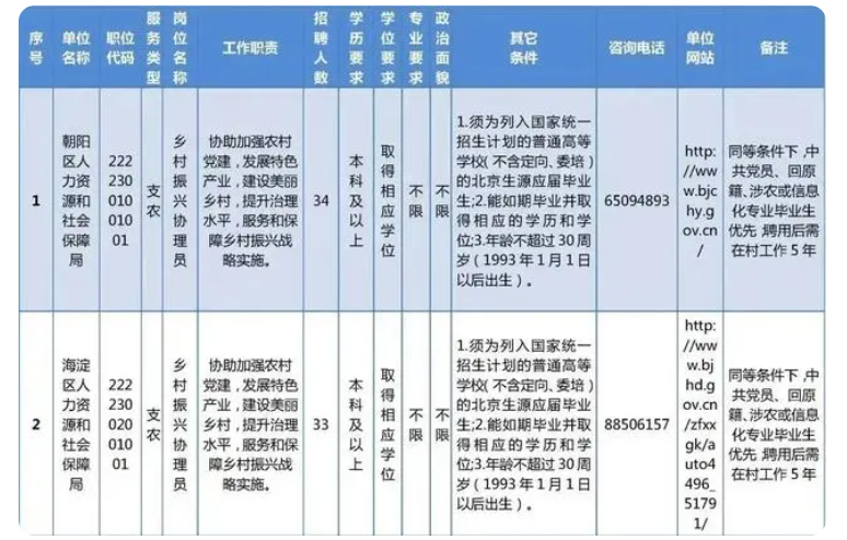 职业教育|官方发布2023年大学生支农计划，预计招聘494人，大专生也可报考