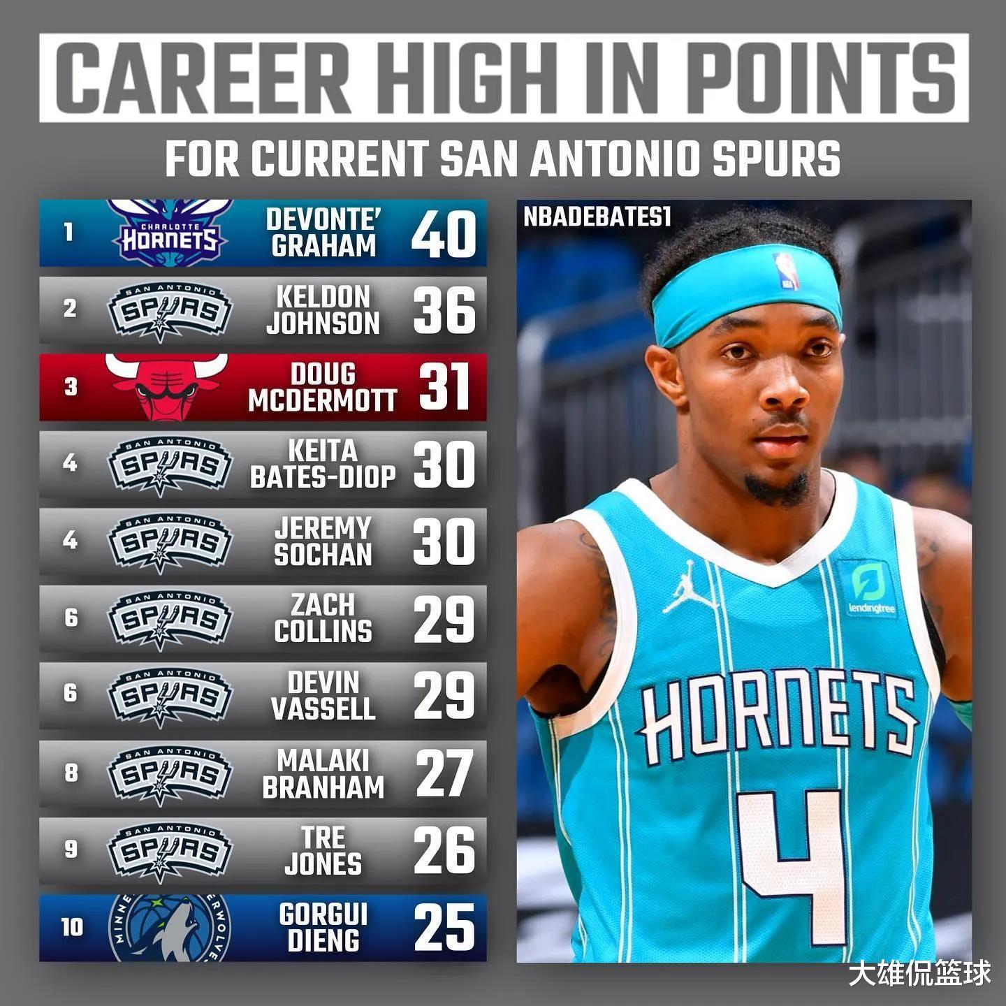 雷霆队|美媒列出勇士太阳等十支球队，现役职业生涯单场得分最高的十人