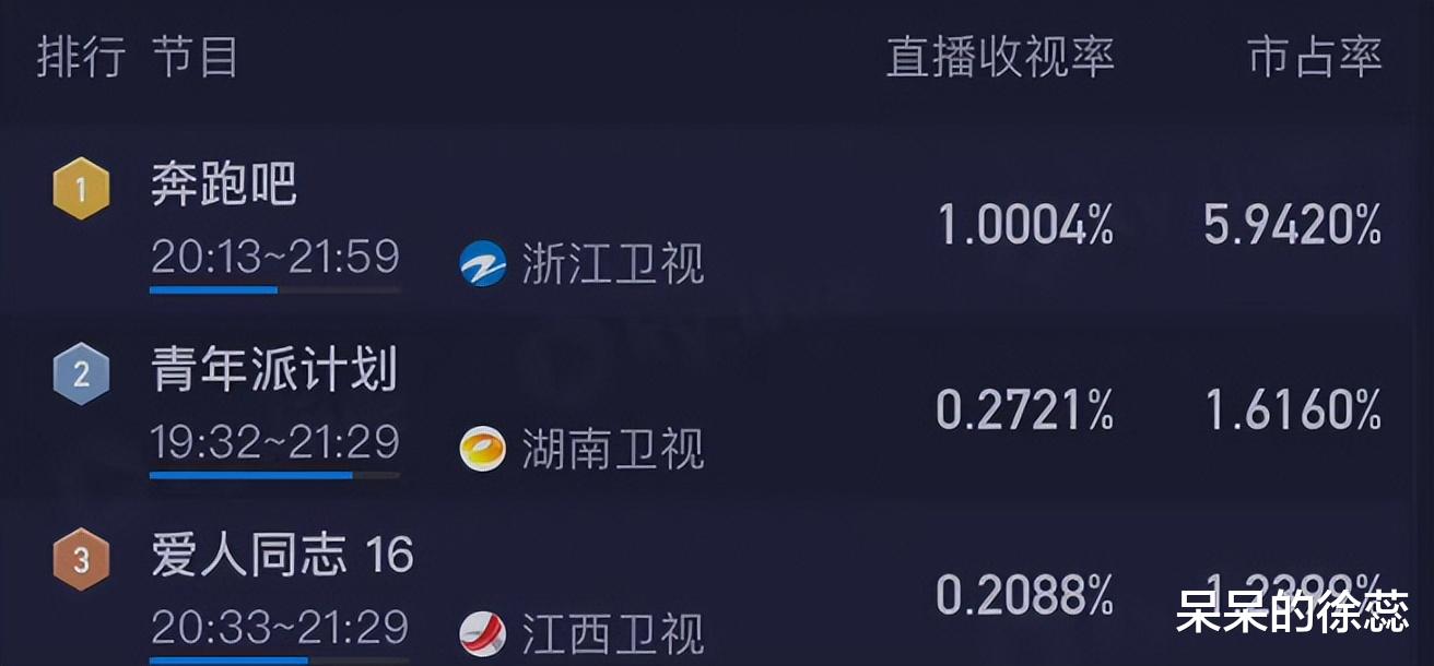 蔡徐坤离开后，《跑男》收视破一，他的位置已被两人完美“取代”