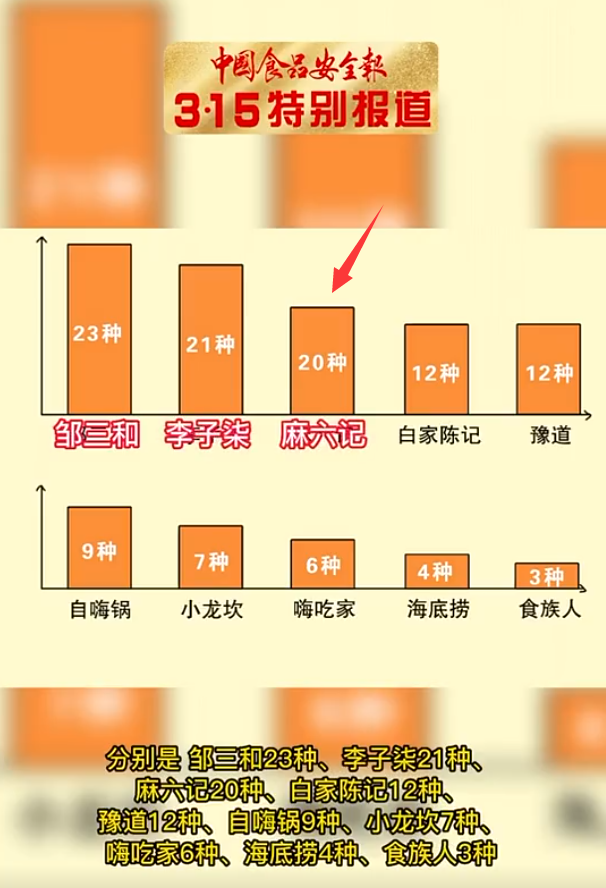 麻六记|315点名汪小菲麻六记,曝添加20种食品添加剂,都是科技与狠活!
