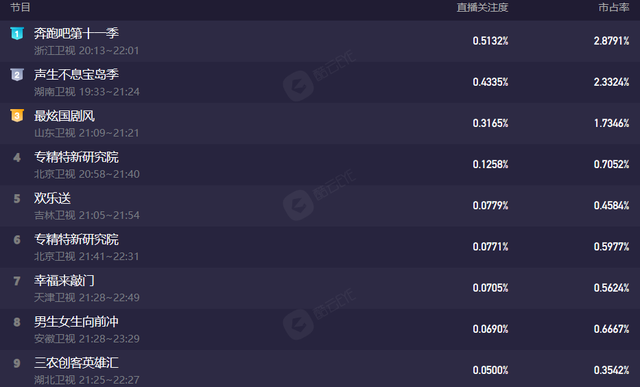 奔跑吧兄弟|好家伙！新《跑男》开播就差评不断，观众的差评理由出奇的一致