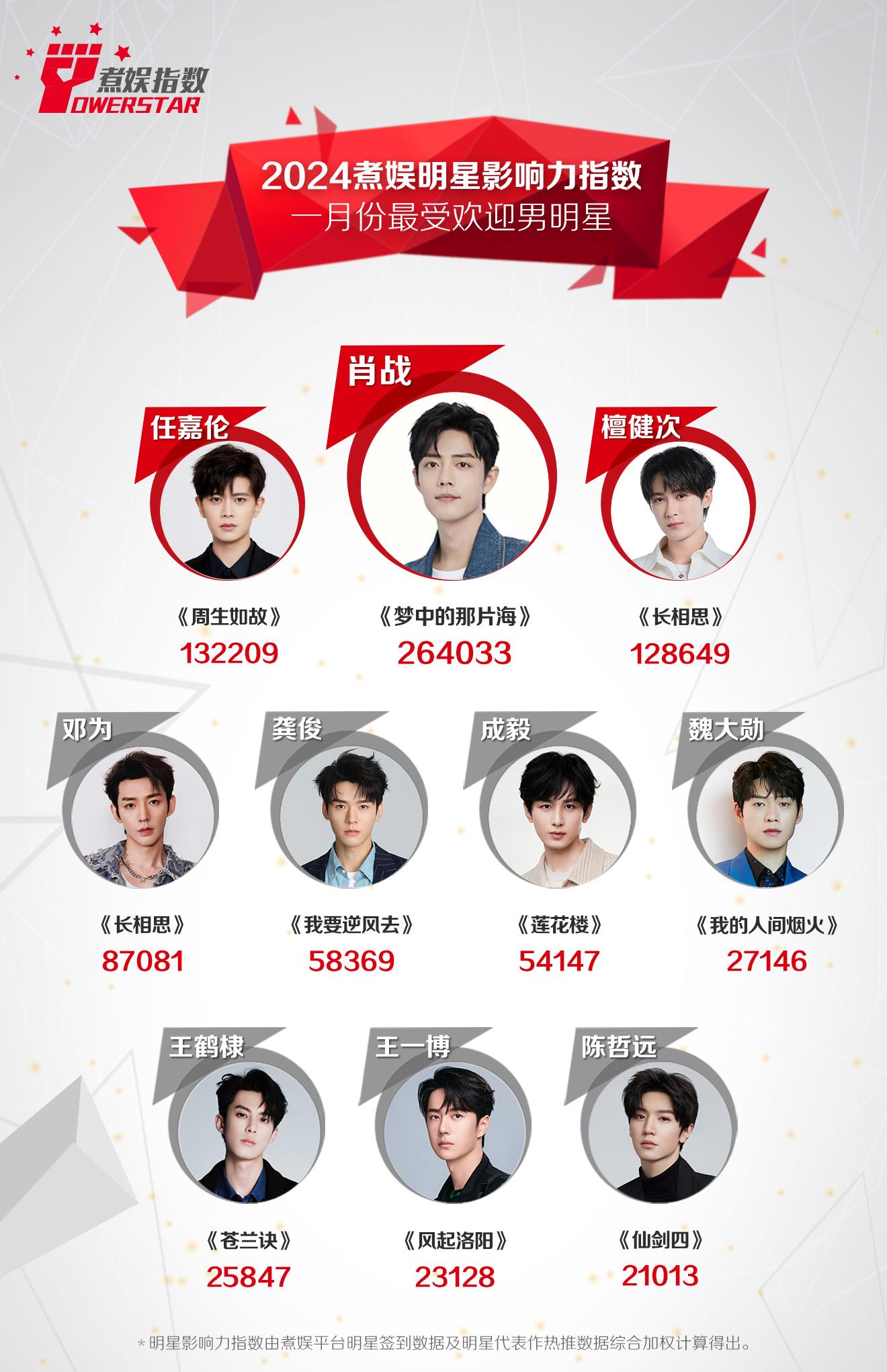2024年1月最受欢迎男明星榜单更新，是大洗牌了吗？王一博垫底？