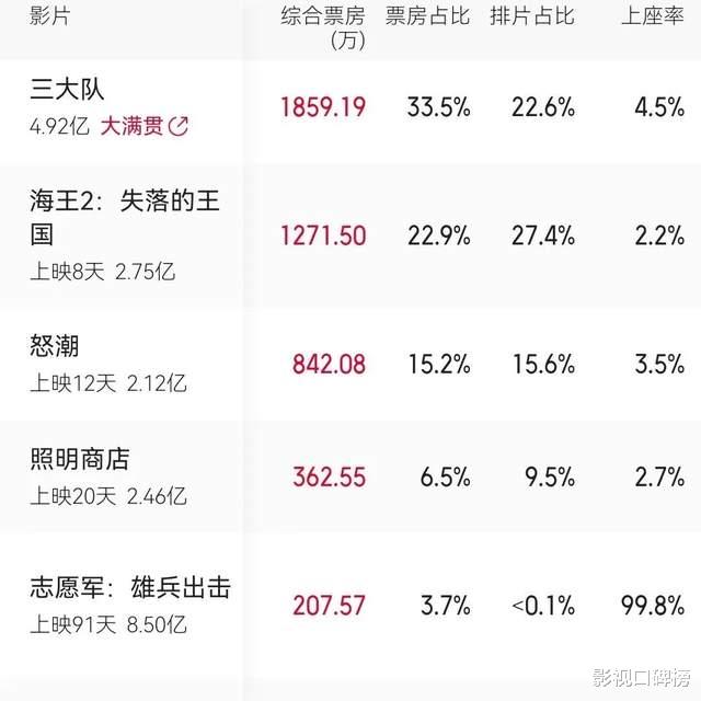 没有同质化,张译再演警察证明实力,《三大队》口碑票房双领跑