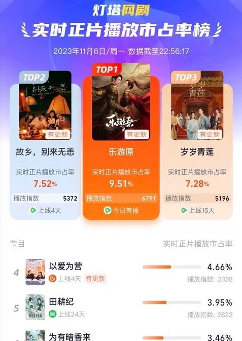 才播4集,就登顶榜一,这是11月份第一部让我熬夜狂追的黑马剧