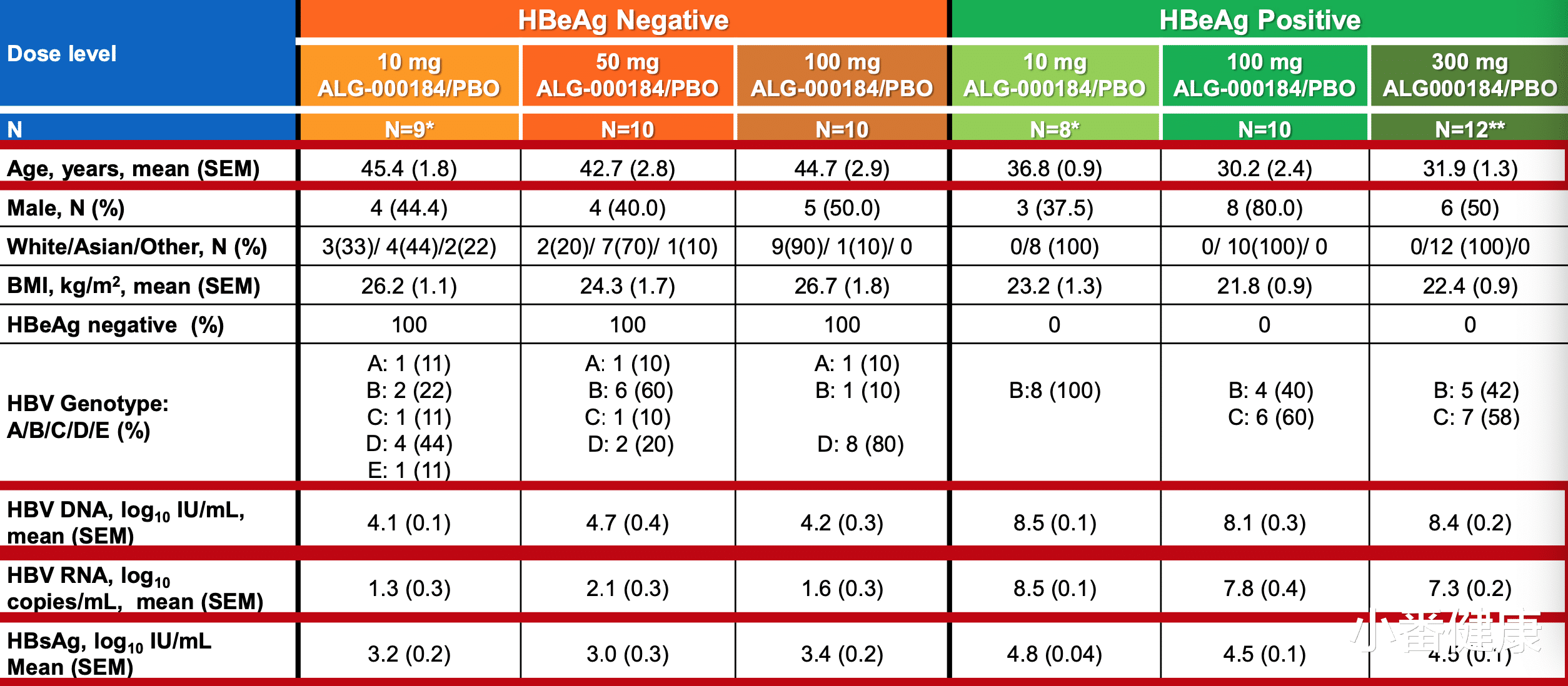 乙肝|乙肝在研新药ALG-000184，无论HBeAg状态，迅速降低HBVDNA及HBsAg