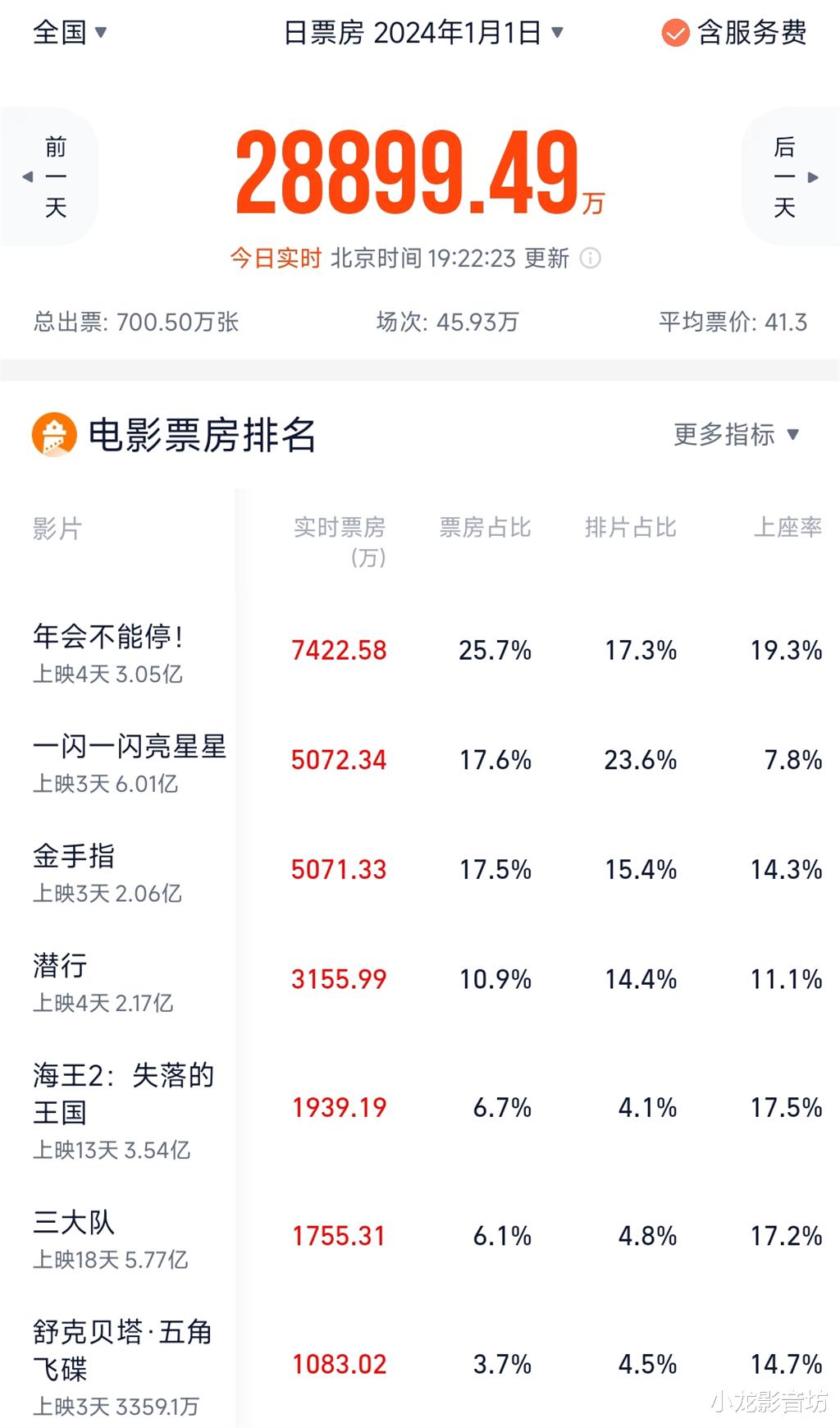 《一闪一闪亮星星》票房破6亿，不仅丢了日冠，上座率也变成倒数