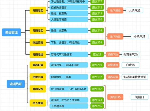 伤寒论病症总结