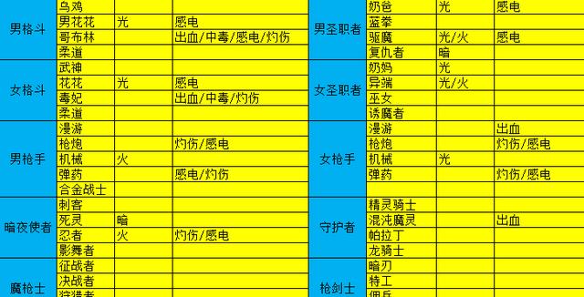 剑魂|DNF:全职业自带异常一览!先天优势,剑魂哥再胜一筹