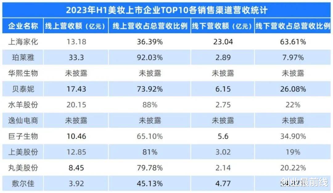 拿下国货美妆营收“冠军”,珀莱雅还有一场长跑