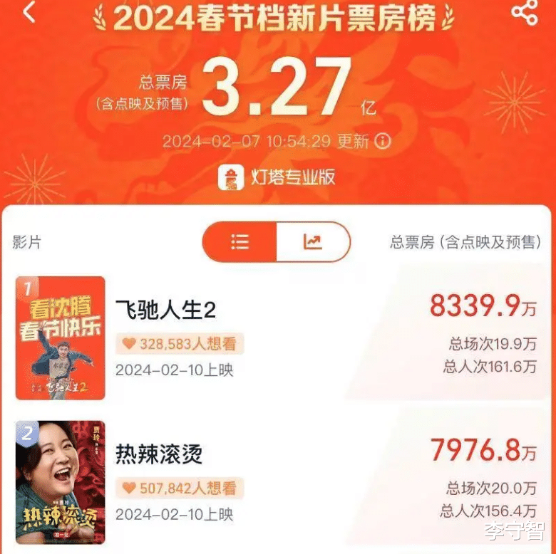 春节档无悬念:《热辣滚烫》看点是贾玲减100斤,预告遮掩装神秘