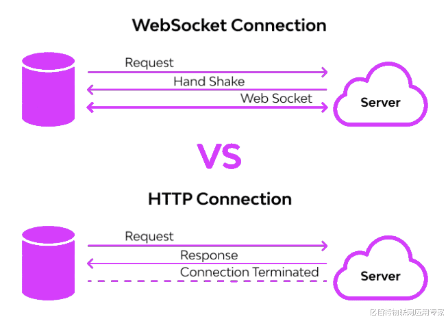 客户端|为什么有了HTTP，还需要WebSocket协议？